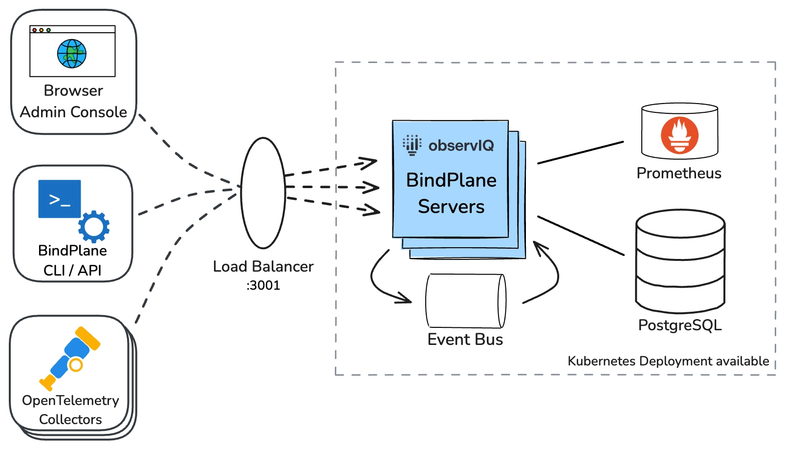 Bindplane docs - High Availability - image 1
