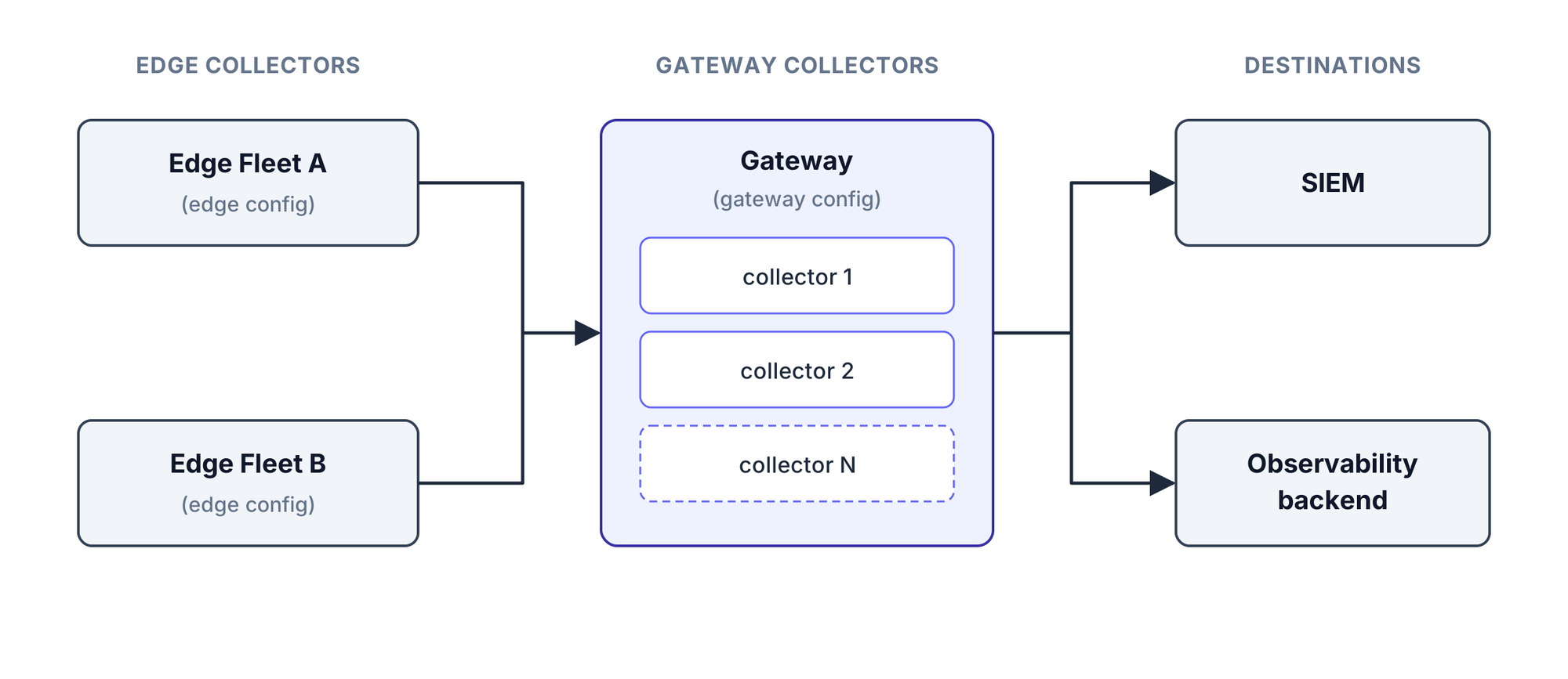 Edge Fleets A and B, each running an edge configuration, send telemetry to a Gateway of gateway collectors running a gateway configuration, which forwards it to a SIEM and an observability backend